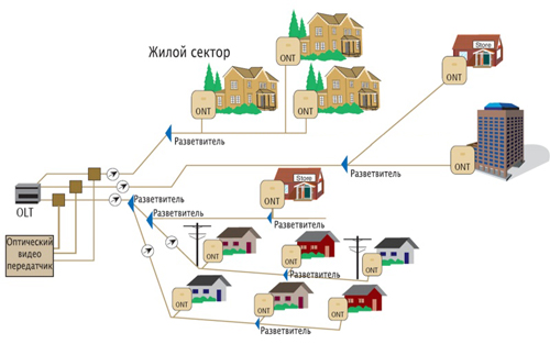 Ростелеком и технология PON
