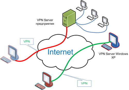 VPN от Ростелекома: тарифы и настройка оборудования