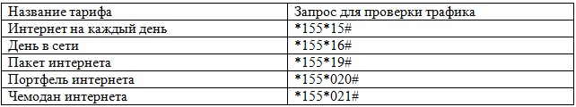 Как узнать остаток интернет трафика на Ростелекоме?