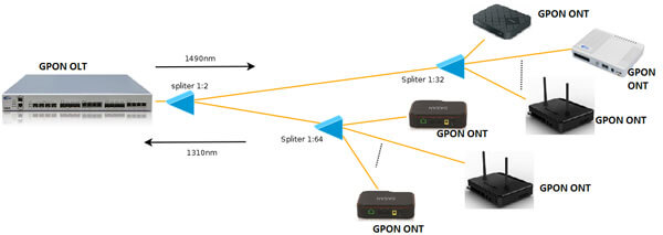 Технология GPON Ростелеком – тарифы и настройка