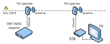 PLC-адаптер от Ростелекома