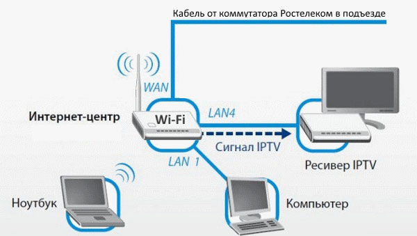 Подключение и настройка ТВ приставки Ростелеком — пошаговая инструкция