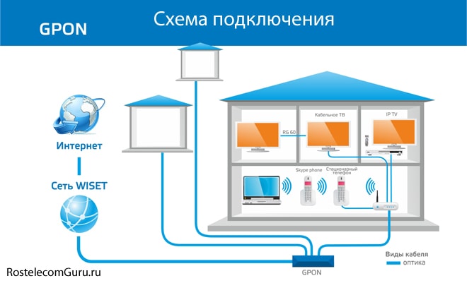 Обзор технологии GPON от Ростелеком — оборудование, стоимость, преимущества
