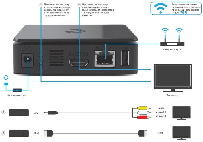Настройка IPTV Ростелеком через роутер
